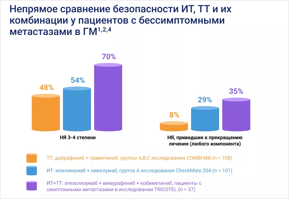 Безопасность различных вариантов системного лечения пациентов с метастазами меланомы в головной мозг