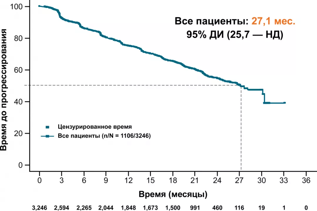 Эффективность рибоциклиба в общей популяции
