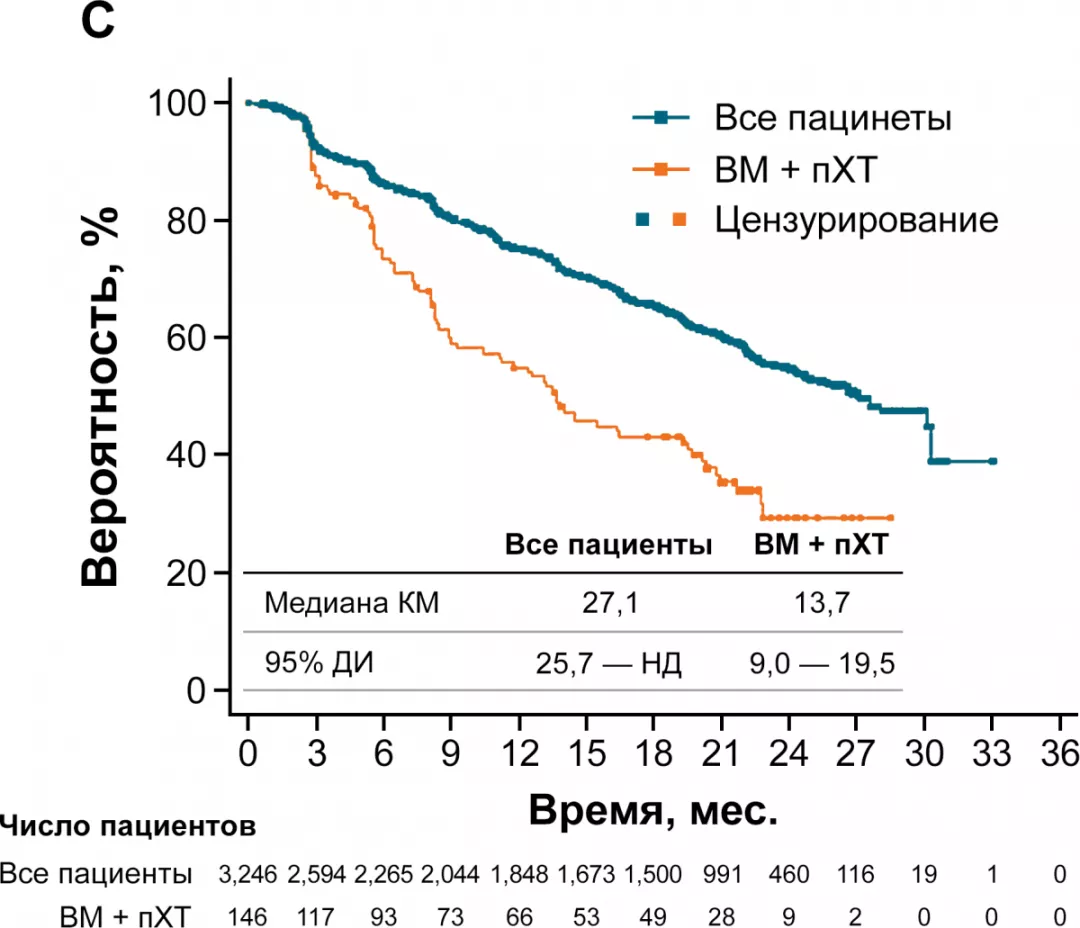 ВДП в подгруппах 3