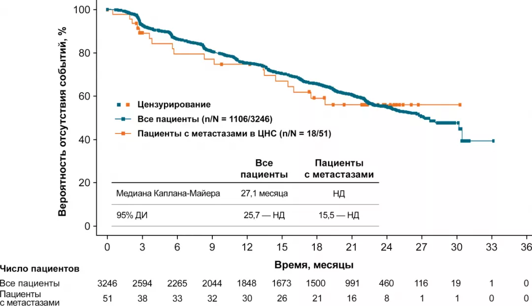 Эффективность рибоциклиба у пациентов с метастазами в головном мозге