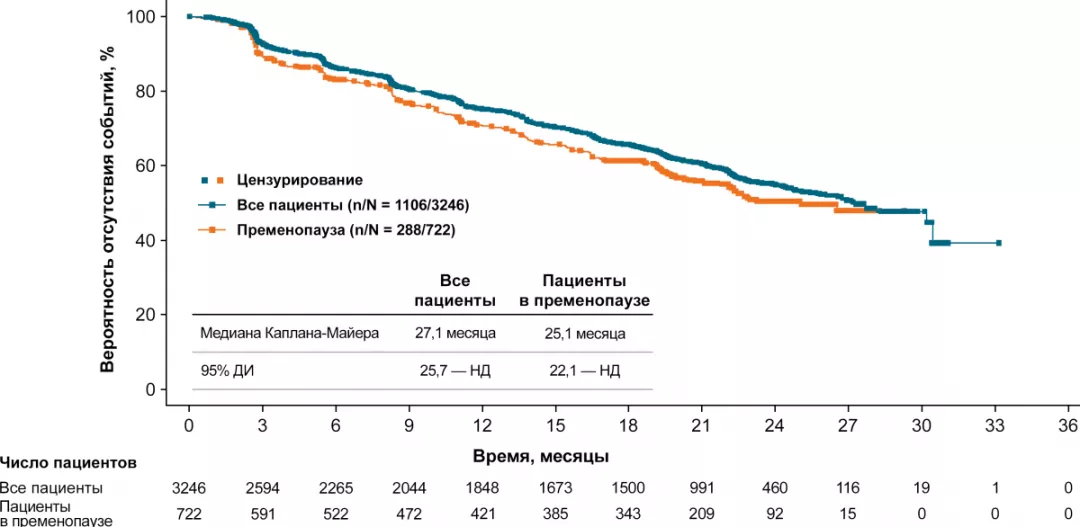 Эффективность рибоциклиба у пациенток в пременопаузе