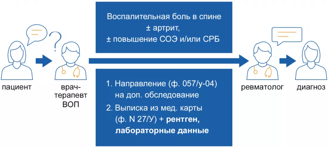 Маршрутизация пациента до врача-ревматолога5