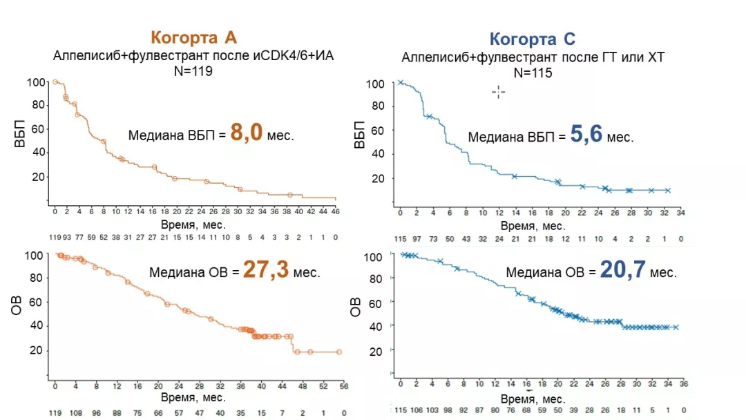 ВБП (а) и ОВ (б) в когортах A и С исследования BYLieve