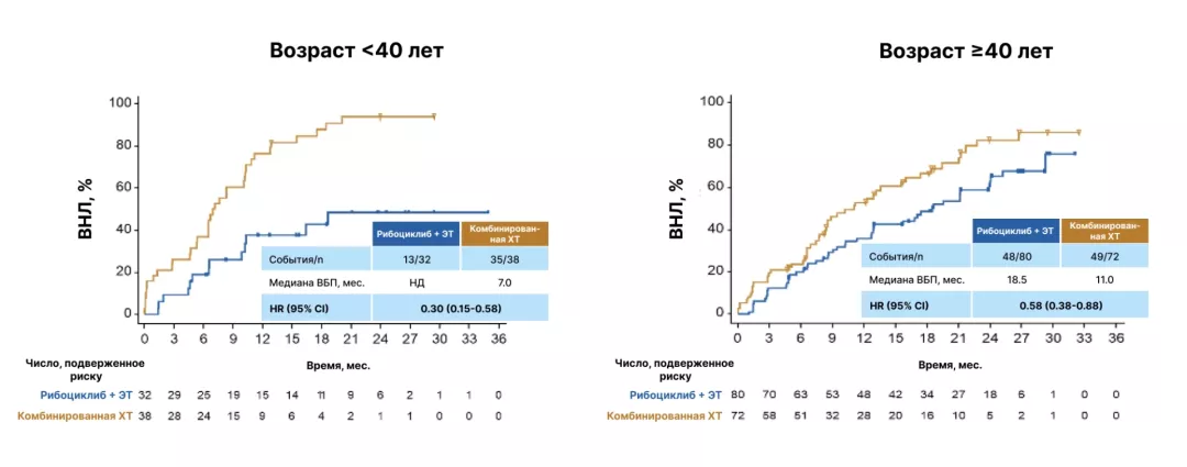 Время до неэффективности лечения (ВНЛ) у пациенток младше (А) и старше (Б) 40 лет в исследовании RIGHT Choice.jpg