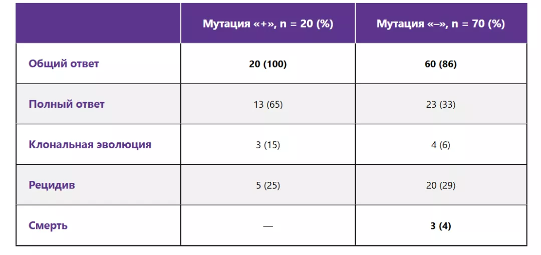 Все пациенты, развившие соматические мутации, достигали гематологического ответа на элтромбопаг + ИСТ в 1 линии