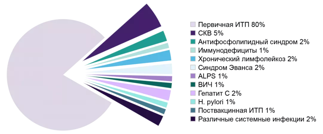 Вторичные тромбоцитопении