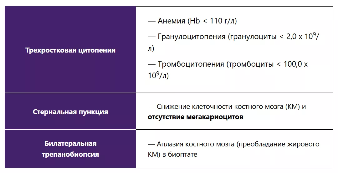 Диагноз «апластическая анемия» устанавливается на основании клинических проявлений болезни