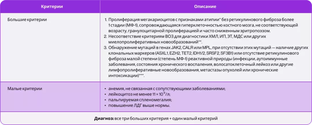 Диагностические критерии префиброзной стадии ПМФ (ВОЗ 2017 г.)