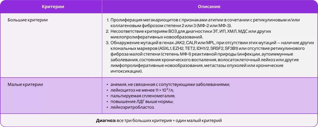 Диагностические критерии фиброзной стадии ПМФ