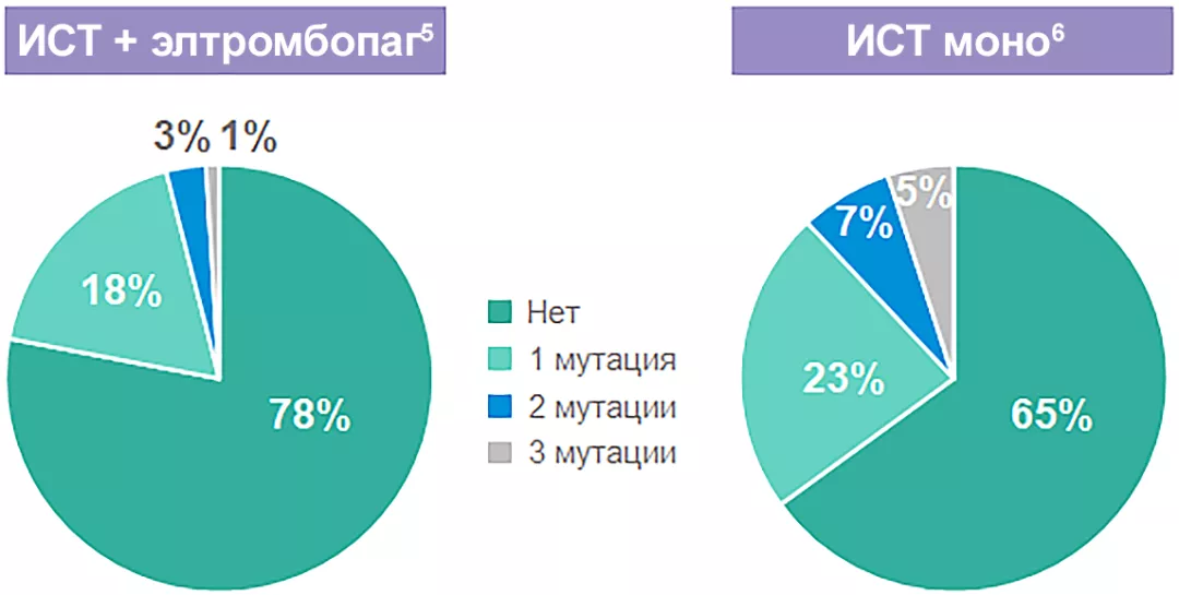 Доли пациентов с соматической мутацией после лечения ИСТ и ИСТ + элтромбопаг