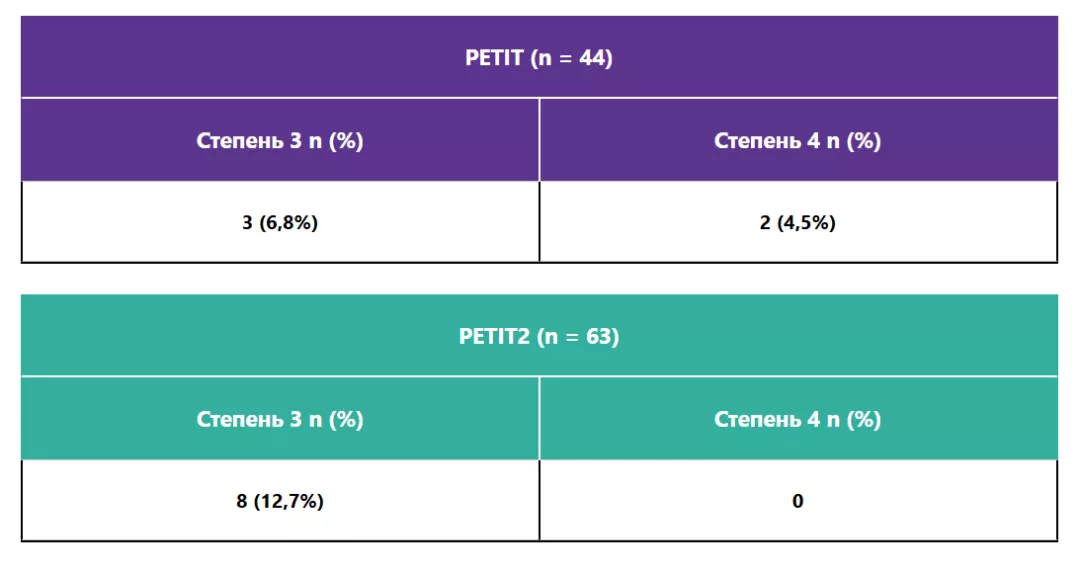 Доля пациентов с НЯ 3 и 4 степени