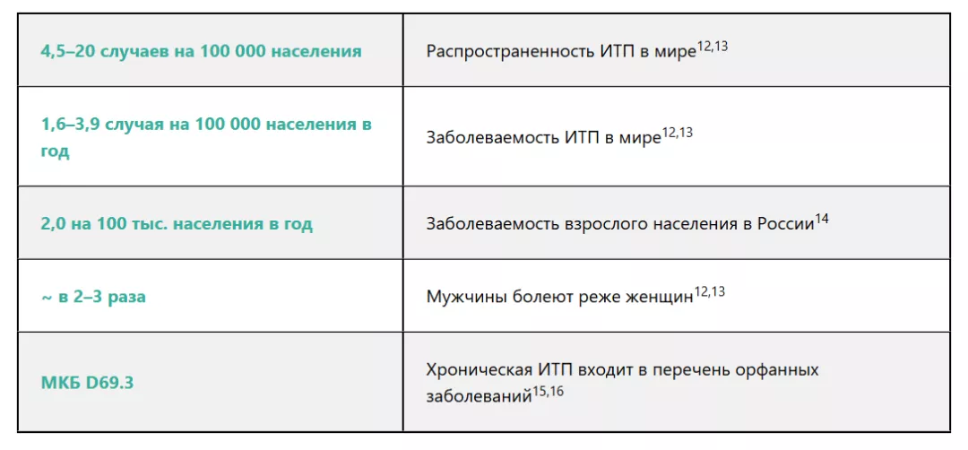 Заболеваемость ИТП