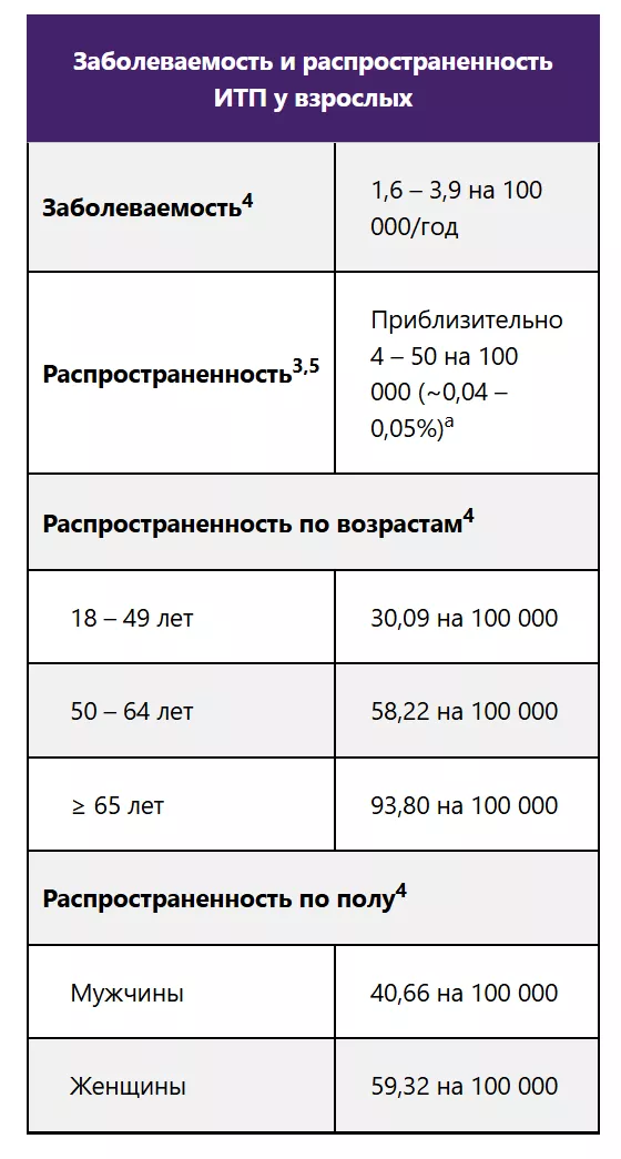 Заболеваемость и распространенность ИТП у взрослых