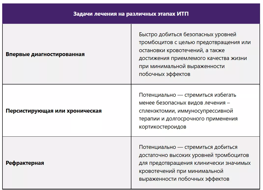Задачи лечения на различных этапах ИТП