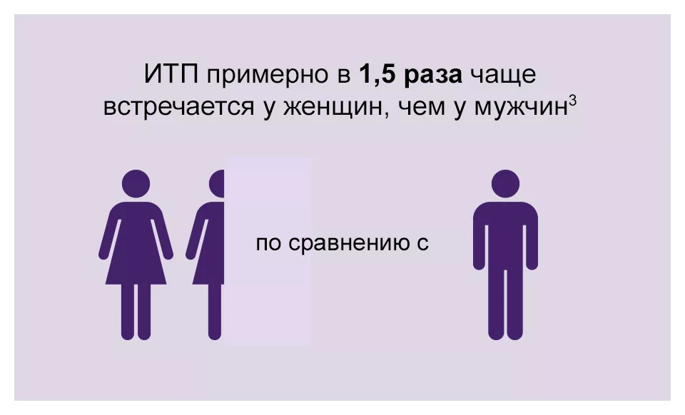 ИТП примерно в 1,5 раза чаще встречается у женщин