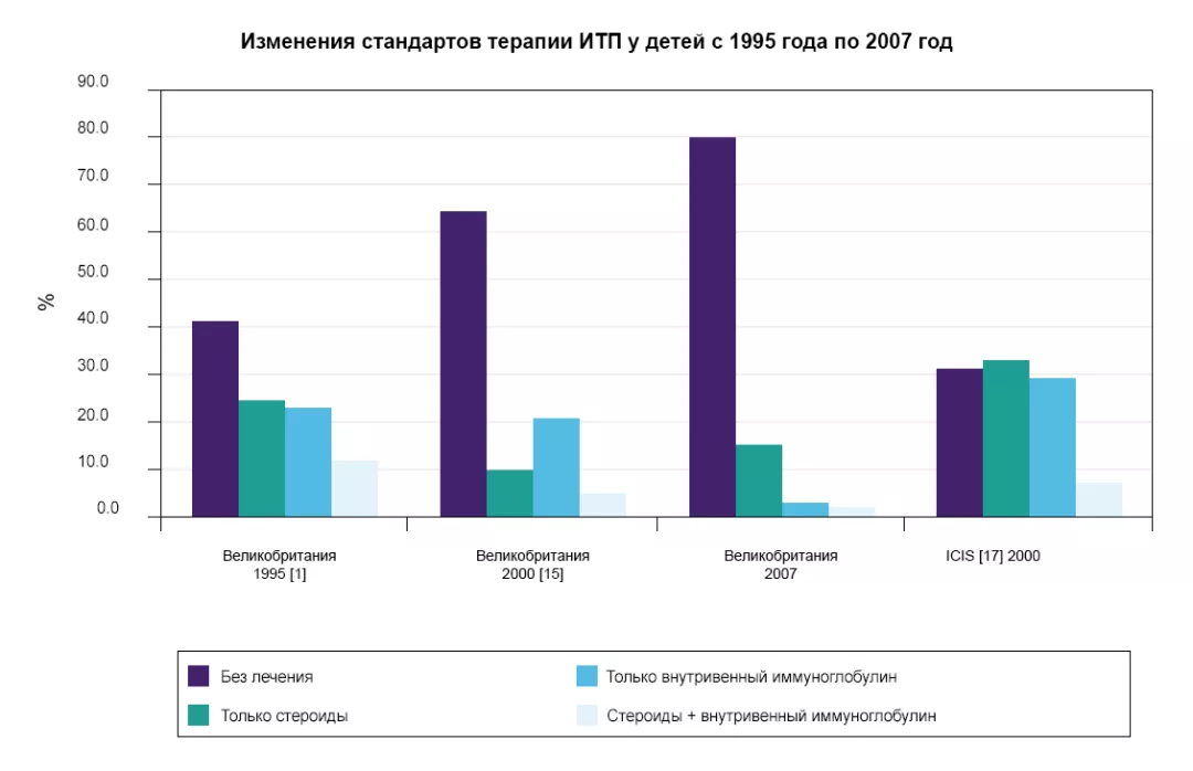 Изменение стандартов терапии ИТП у детей