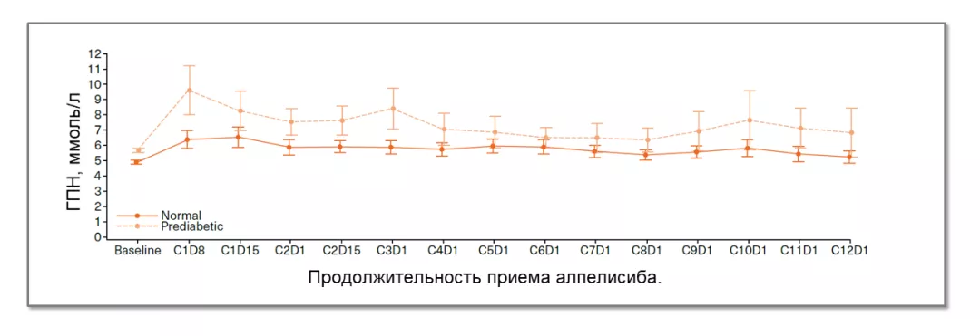 Изменение уровня ГПН (95% ДИ) с течением времени у пациентов с нормальным или преддиабетическим статусом в когорте А