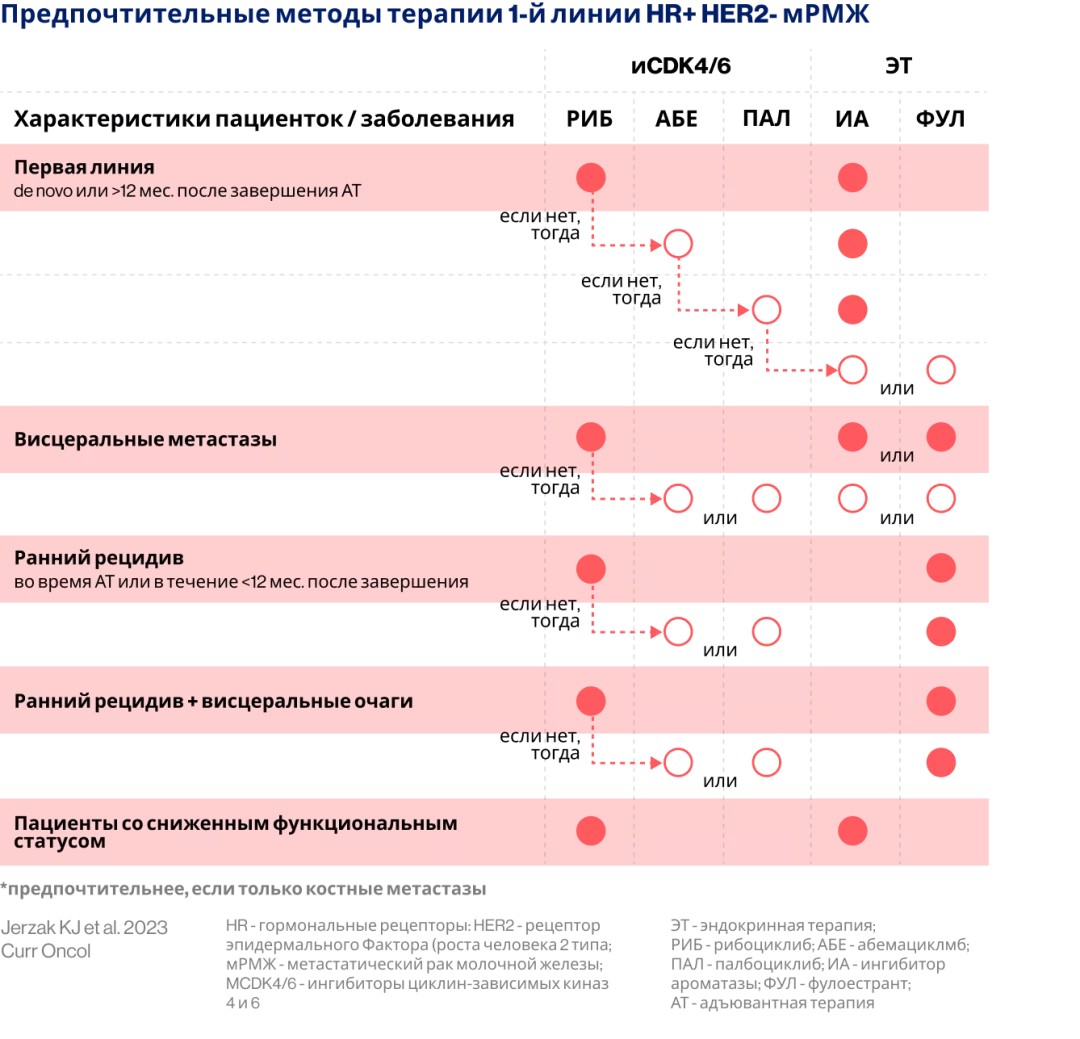 Предпочтительные методы терапии 1-й линии HR+ HER2- мРМЖ