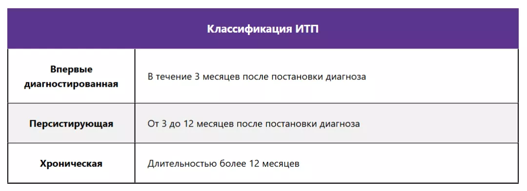 Классификация ИТП по длительности