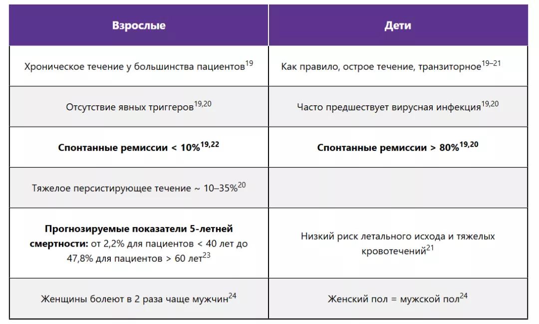 Классификация ИТП по течению