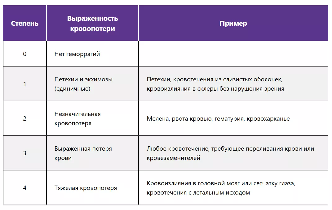Классификация ИТП по характеру и выраженности геморрагического синдрома
