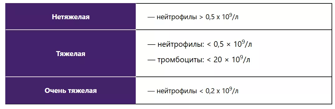 Классификация апластической анемии по степени тяжести