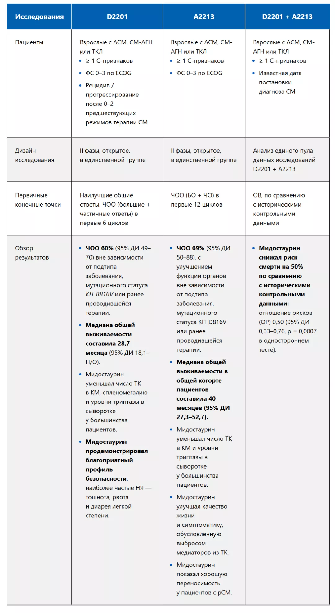 Клинические исследования мидостаурина при рСМ