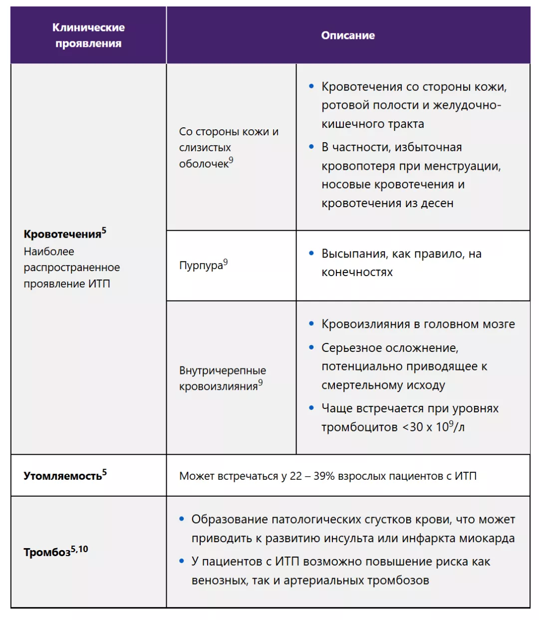 Клинические проявления ИТП