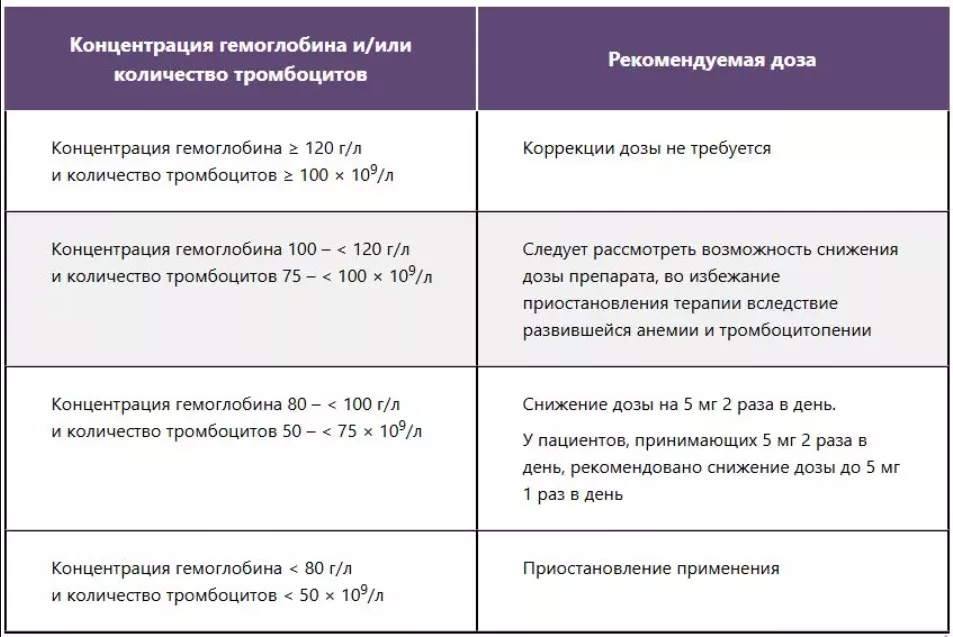 Коррекция дозы руксолитиниба у пациентов с истинной полицитемией