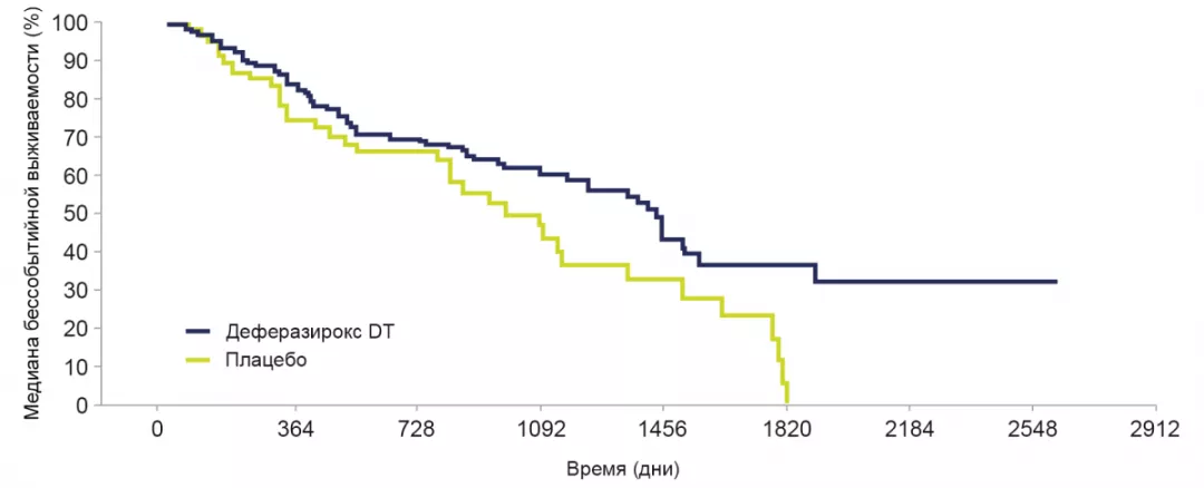 Лечение деферазироксом DT показало положительное влияние на общую выживаемость