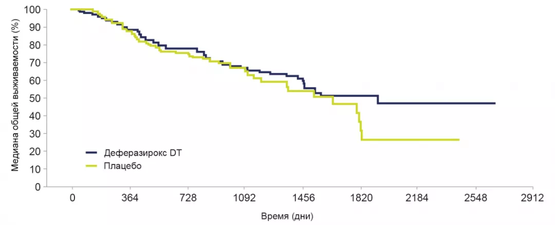 Лечение деферазироксом DT приводило к более длительной бессобытийной выживаемости по сравнению с плацебо