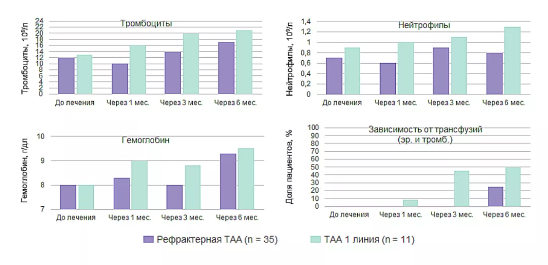 Линейный ответ на элтромбопаг в условиях реальной клинической практики