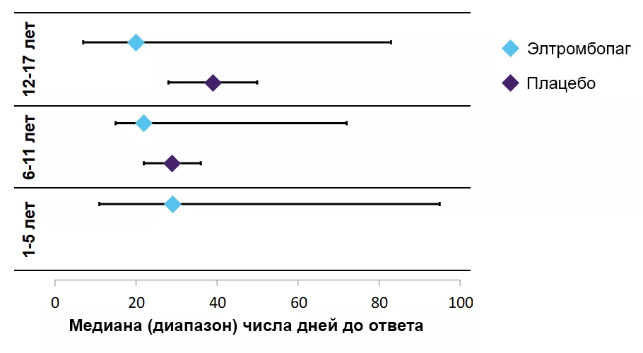 Медиана (диапазон) времени до ответа в зависимости от субпопуляции