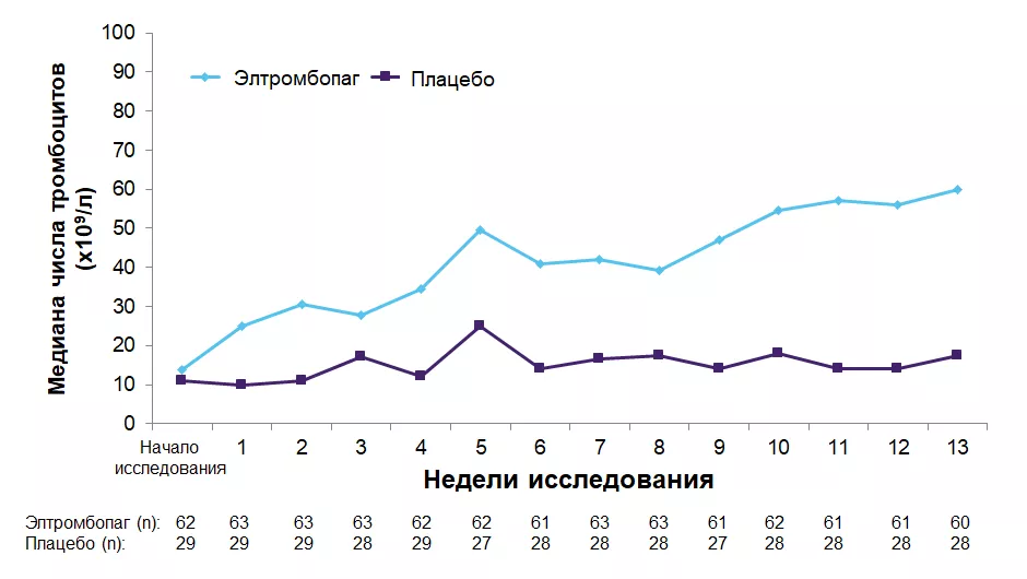 Медиана числа тромбоцитов в двойной слепой фазе исследования