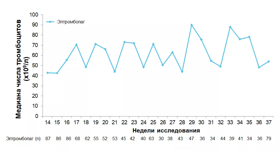 Медиана числа тромбоцитов в открытой фазе исследования