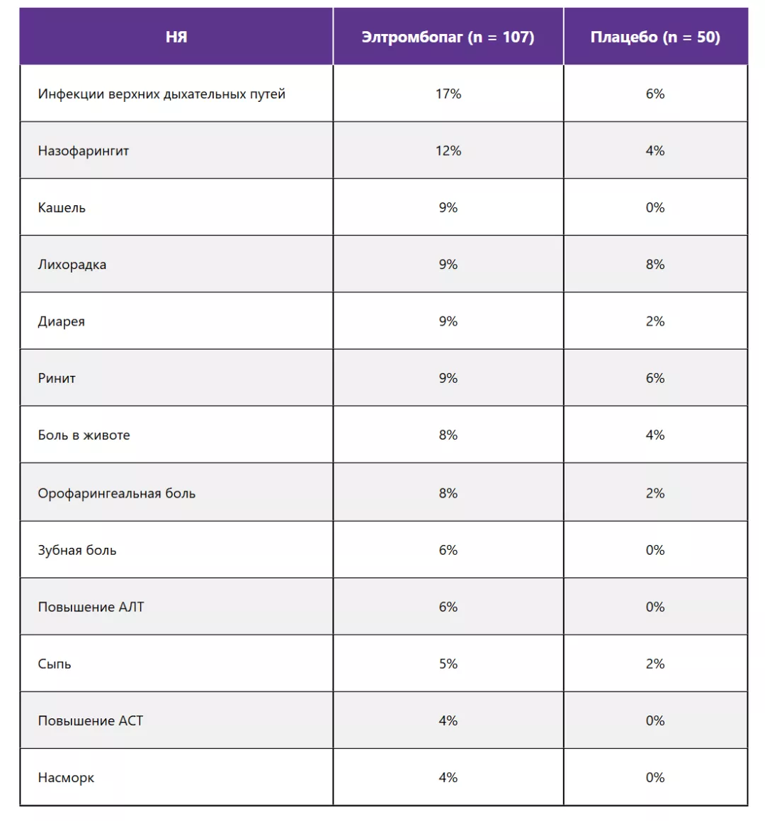НЯ, встречающиеся у ≥ 3% пациентов в исследованиях PETIT и PETIT2