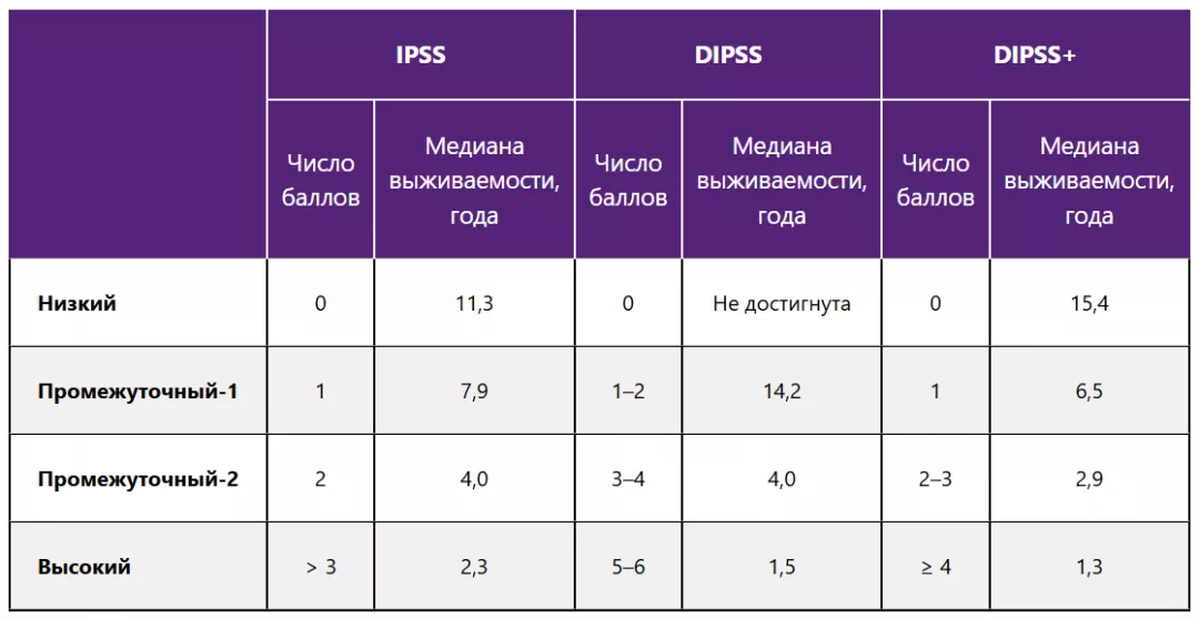 Наиболее часто используемые прогностические шкалы при ПМФ (б)