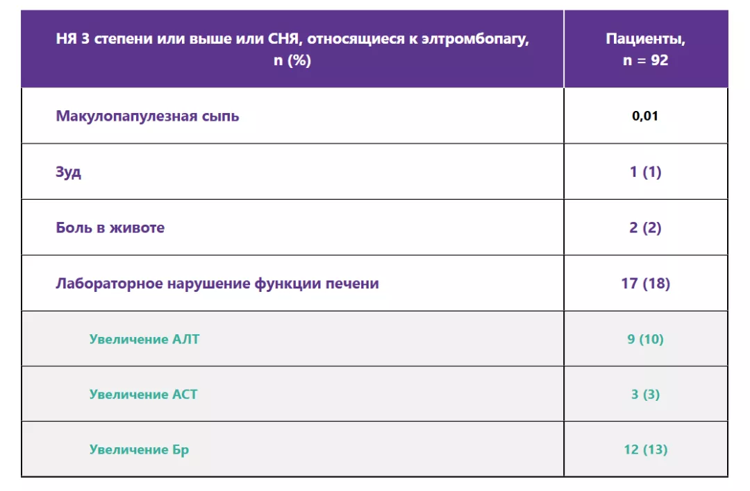 Нарушения функции печени были транзиторными и не приводили к отмене препарата элтромбопаг