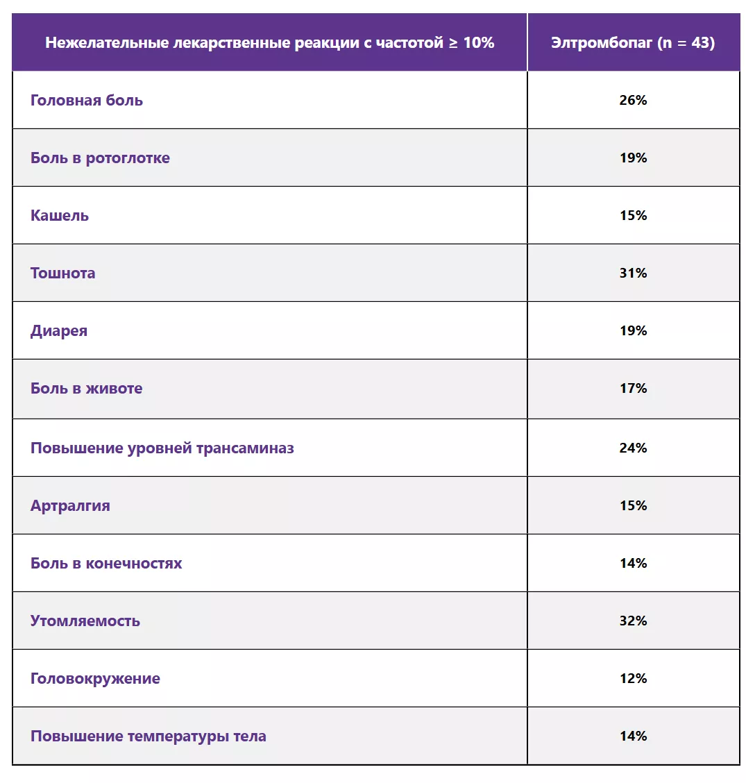 Нежелательные лекарственные реакции с частотой ≥ 10%
