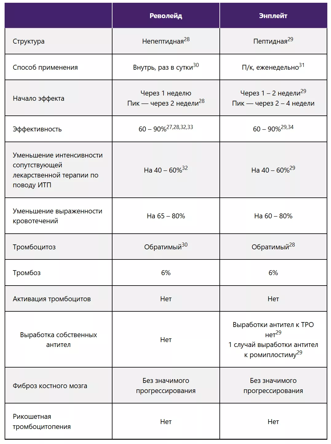 Обзор основных характеристик агонистов TPO-R