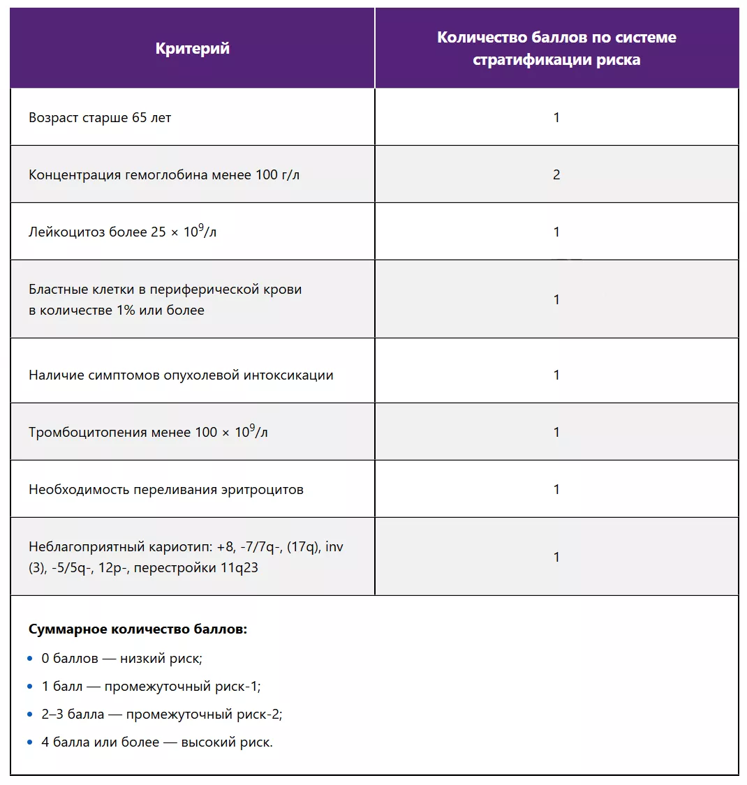 Подсчет риска по системе стратификации DIPSS+