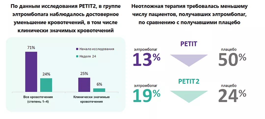 Револейд уменьшает кровотечения и снижает необходимость использования неотложной терапии