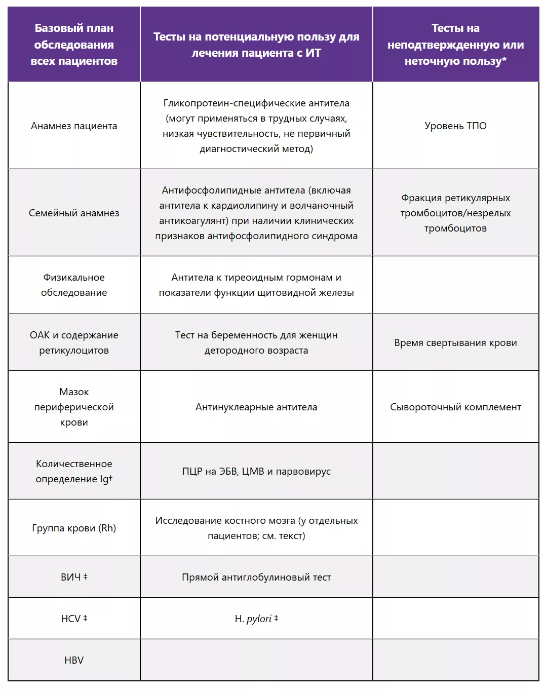 Рекомендации Международного консенсусного отчета по диагностике первичной ИТП у детей и взрослых