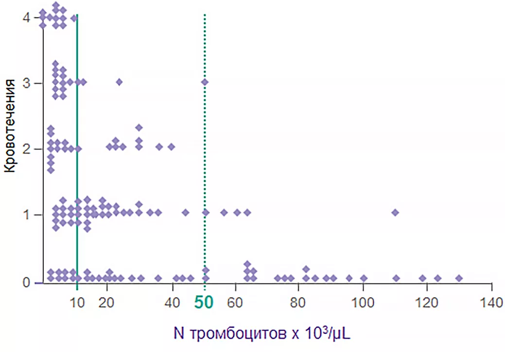 Риск кровотечений возрастает при уровне тромбоцитов < 50 тыс/мкл