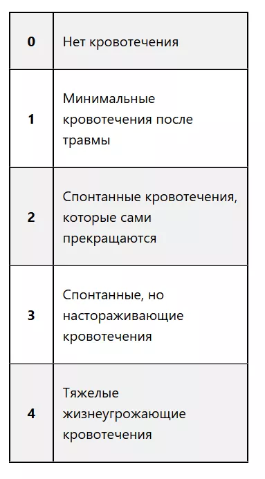 Риск кровотечений