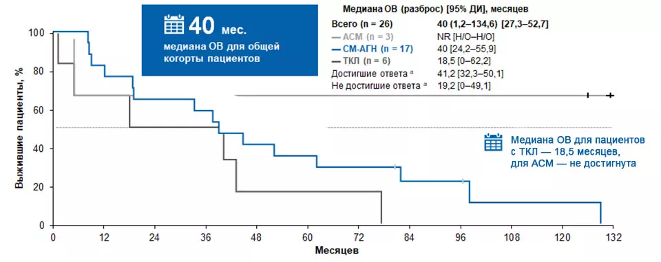 Рисунок 2. Общая выживаемость в исследовании А2213