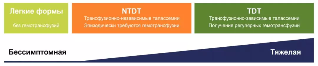 Рисунок 5. Диапазон клинических проявлений талассемии