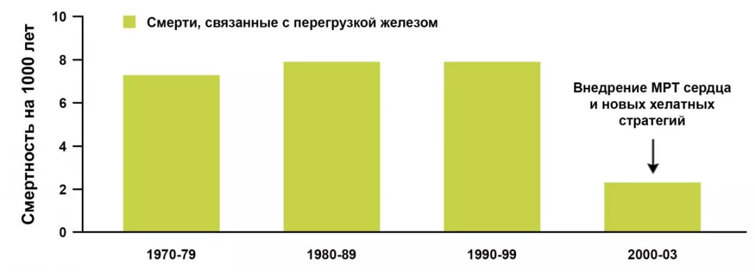 Рисунок 7. Достижения в области терапии β-талассемия