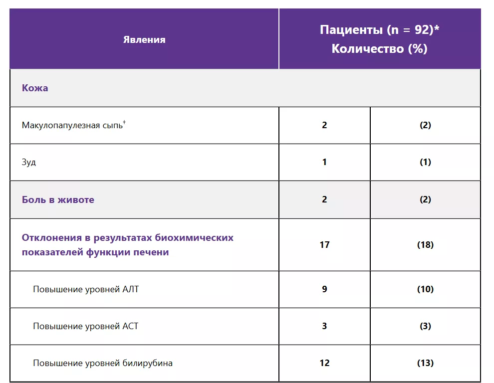 Серьезные нежелательные явления, связанные с препаратом элтромбопаг