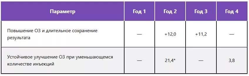 Результаты исследований RISE и RIDE